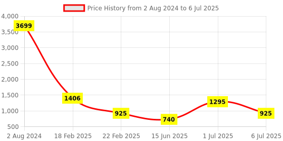 ajio.com freehand Zip-Front Crop Puffer Jacket with Insert Pockets freehand Price History Graph from 2 Aug 2024 to 6 Jul 2025