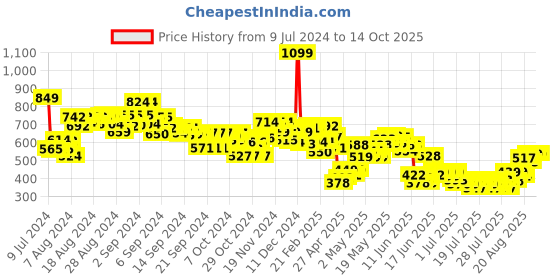 ajio.com mini klub Zip-Front Denim Jacket mini klub Price History Graph from 9 Jul 2024 to 14 Oct 2025