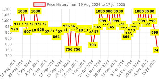 ajio.com campus sutra Zip-Front Embellished Jacket campus sutra Price History Graph from 19 Aug 2024 to 17 Jul 2025