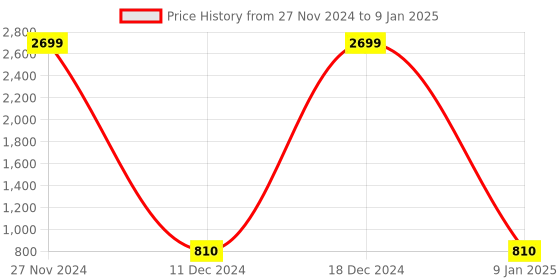 ajio.com dj & c Zip-Front Faux-Fur Jacket with Insert Pocket dj & c Price History Graph from 27 Nov 2024 to 9 Jan 2025