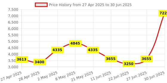 ajio.com guess Zip Front Floral Jacket guess Price History Graph from 27 Apr 2025 to 30 Jun 2025