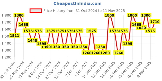 ajio.com cantabil Zip-Front Full-Sleeve Jacket cantabil Price History Graph from 31 Oct 2024 to 11 Nov 2025