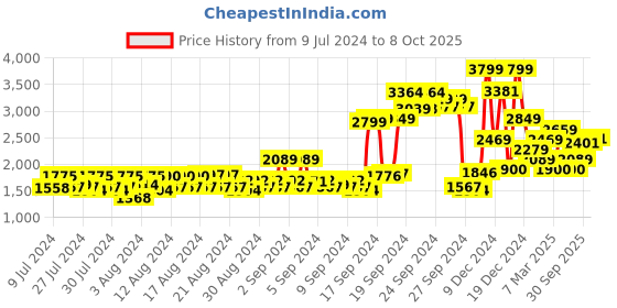 ajio.com allen solly Zip-Front Gillet Jacket allen solly Price History Graph from 9 Jul 2024 to 8 Oct 2025