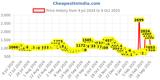 ajio.com fort collins Zip-Front High-Neck Bomber Jacket fort collins Price History Graph from 9 Jul 2024 to 9 Oct 2025