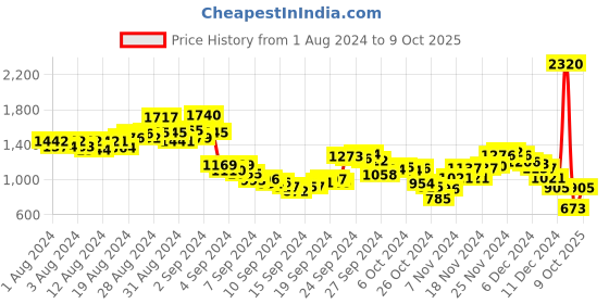 ajio.com fort collins Zip-Front High-Neck Puffer Jacket fort collins Price History Graph from 1 Aug 2024 to 9 Oct 2025
