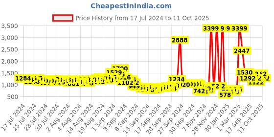 ajio.com fort collins Zip-Front High-Neck Puffer Jacket with Detachable Hood fort collins Price History Graph from 17 Jul 2024 to 11 Oct 2025