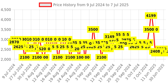 ajio.com wrangler Zip-Front Hooded Bikers Jacket with Insert Pockets wrangler Price History Graph from 9 Jul 2024 to 7 Jul 2025