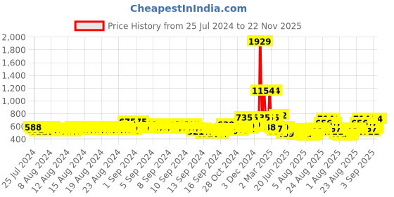 ajio.com toonyport Zip-Front Hooded Bomber Jacket toonyport Price History Graph from 25 Jul 2024 to 21 Nov 2025
