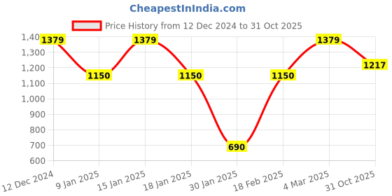ajio.com outryt by azorte Zip-Front Hooded Crop Jacket outryt by azorte Price History Graph from 12 Dec 2024 to 31 Oct 2025