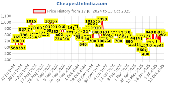 ajio.com campus sutra Zip-Front Hooded Jacket campus sutra Price History Graph from 17 Jul 2024 to 13 Oct 2025