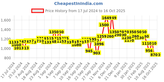 ajio.com campus sutra Zip-Front Hooded Jacket campus sutra Price History Graph from 17 Jul 2024 to 15 Oct 2025