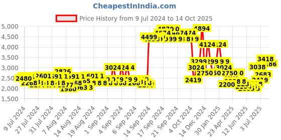 ajio.com allen solly Zip-Front Hooded Jacket allen solly Price History Graph from 9 Jul 2024 to 14 Oct 2025
