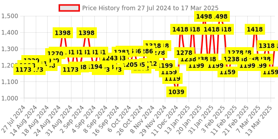 ajio.com vero amore Zip-Front Hooded Jacket vero amore Price History Graph from 27 Jul 2024 to 17 Mar 2025