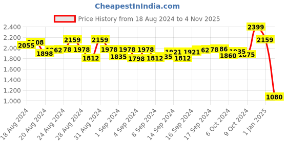 ajio.com alcis Zip-Front Hooded Jacket alcis Price History Graph from 18 Aug 2024 to 4 Nov 2025