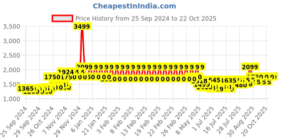 ajio.com mothercare Zip-Front Hooded Jacket mothercare Price History Graph from 25 Sep 2024 to 22 Oct 2025