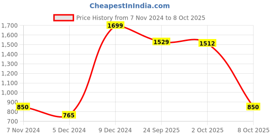 ajio.com allen solly Zip-Front Hooded Jacket allen solly Price History Graph from 7 Nov 2024 to 8 Oct 2025