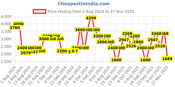 ajio.com la martina Zip-Front Hooded Jacket with Brand Print la martina Price History Graph from 2 Aug 2024 to 27 Nov 2025