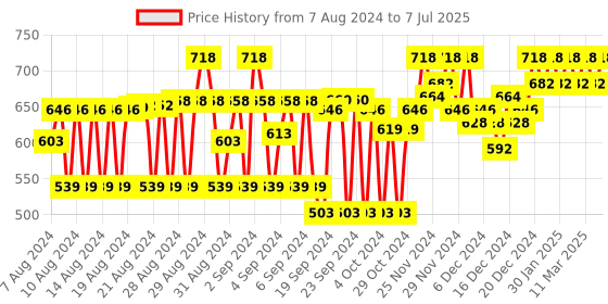 ajio.com mayra Zip-Front Hooded Jacket with Full Sleeves mayra Price History Graph from 7 Aug 2024 to 7 Jul 2025