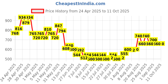 ajio.com mini klub Zip-Front Hooded Jacket with Full Sleeves mini klub Price History Graph from 24 Apr 2025 to 10 Oct 2025