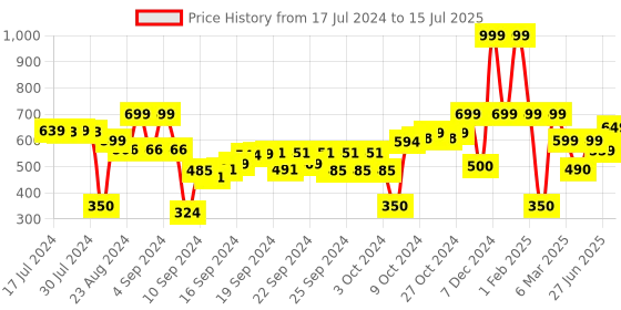 ajio.com performax Zip-Front Hooded Jacket with Insert Pockets performax Price History Graph from 17 Jul 2024 to 15 Jul 2025