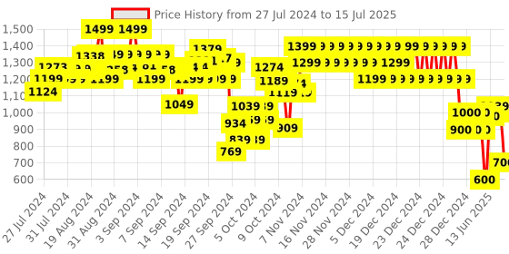 ajio.com fort collins Zip-Front Hooded Jacket with Insert Pockets fort collins Price History Graph from 27 Jul 2024 to 15 Jul 2025