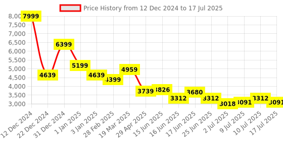ajio.com adidas Zip-Front Hooded Jacket with Insert Pockets adidas Price History Graph from 12 Dec 2024 to 17 Jul 2025
