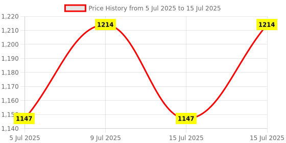ajio.com performax Zip-Front Hooded Jacket with Insert Pockets performax Price History Graph from 5 Jul 2025 to 15 Jul 2025