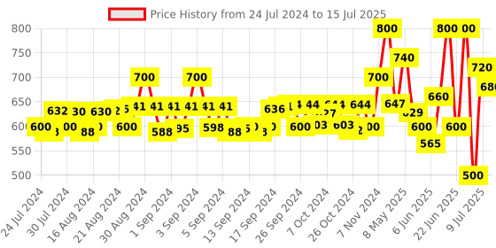 ajio.com instafab Zip-Front Hooded Jacket with Slip Pockets instafab Price History Graph from 24 Jul 2024 to 15 Jul 2025