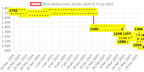 ajio.com crimsoune club Zip-Front Hooded Jacket with Slip Pockets crimsoune club Price History Graph from 16 Dec 2024 to 17 Jul 2025