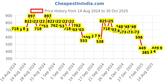 ajio.com 612 league Zip-Front Hooded Jacket with Slip Pockets 612 league Price History Graph from 14 Aug 2024 to 30 Oct 2025