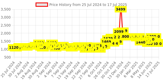 ajio.com crimsoune club Zip-Front Hooded Jacket with Zipper Pockets crimsoune club Price History Graph from 25 Jul 2024 to 17 Jul 2025