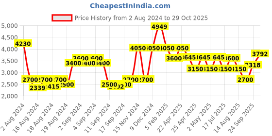 ajio.com la martina Zip-Front Hooded Puffer Jacket la martina Price History Graph from 2 Aug 2024 to 29 Oct 2025