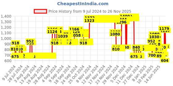 ajio.com lee cooper Zip-Front Hooded Puffer Jacket lee cooper Price History Graph from 9 Jul 2024 to 26 Nov 2025