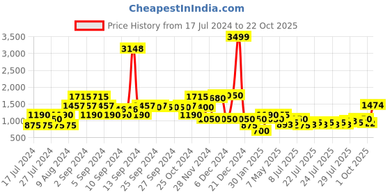 ajio.com lee cooper Zip-Front Hooded Puffer Jacket lee cooper Price History Graph from 17 Jul 2024 to 22 Oct 2025