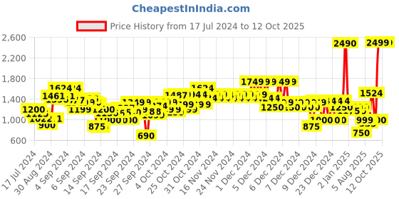 ajio.com u.s. polo assn. Zip-Front Hooded Puffer Jacket u.s. polo assn. Price History Graph from 17 Jul 2024 to 12 Oct 2025
