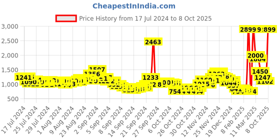 ajio.com fort collins Zip-Front Hooded Puffer Jacket fort collins Price History Graph from 17 Jul 2024 to 8 Oct 2025