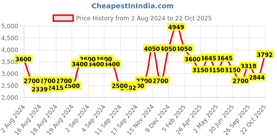 ajio.com la martina Zip-Front Hooded Puffer Jacket la martina Price History Graph from 2 Aug 2024 to 22 Oct 2025
