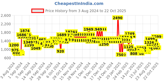 ajio.com u.s. polo assn. Zip-Front Hooded Puffer Jacket u.s. polo assn. Price History Graph from 3 Aug 2024 to 21 Oct 2025