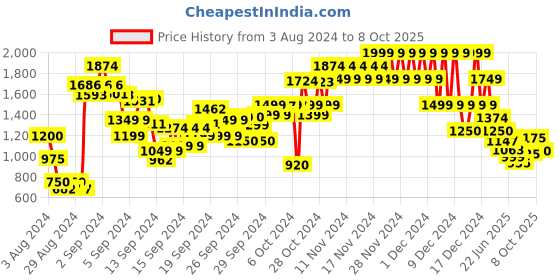 ajio.com u.s. polo assn. Zip-Front Hooded Puffer Jacket u.s. polo assn. Price History Graph from 3 Aug 2024 to 8 Oct 2025