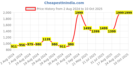 ajio.com h by hamleys Zip-Front Hooded Puffer Jacket h by hamleys Price History Graph from 2 Aug 2024 to 10 Oct 2025