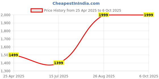ajio.com h by hamleys Zip-Front Hooded Puffer Snowsuit h by hamleys Price History Graph from 25 Apr 2025 to 5 Oct 2025