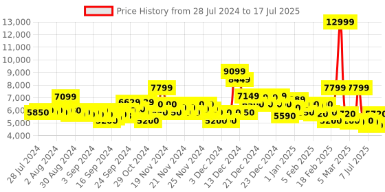 ajio.com gant Zip Front Hooded Sweatshirt gant Price History Graph from 28 Jul 2024 to 17 Jul 2025