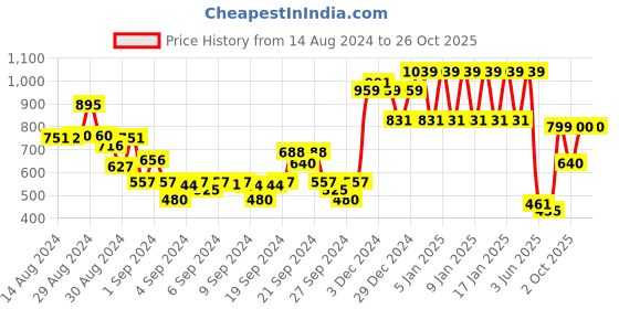 ajio.com ed-a-mamma Zip-Front Hooded Sweatshirt ed-a-mamma Price History Graph from 14 Aug 2024 to 26 Oct 2025