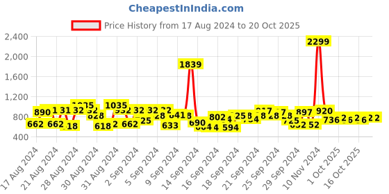 ajio.com cherry crumble by nitt hyman Zip-Front Hooded Sweatshirt with Side Pockets cherry crumble by nitt hyman Price History Graph from 17 Aug 2024 to 20 Oct 2025