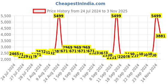 ajio.com puma Zip-Front Hoodie with Brand Print puma Price History Graph from 24 Jul 2024 to 3 Nov 2025