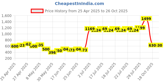 ajio.com united colors of benetton Zip-Front Hoodie with Brand Print united colors of benetton Price History Graph from 25 Apr 2025 to 25 Oct 2025