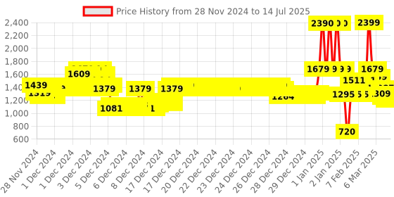 ajio.com u.s. polo assn. Zip-Front Hoodie with Brand Taping u.s. polo assn. Price History Graph from 28 Nov 2024 to 14 Jul 2025