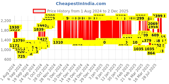 ajio.com u.s. polo assn. Zip-Front Hoodie with Brand Taping u.s. polo assn. Price History Graph from 1 Aug 2024 to 2 Dec 2025