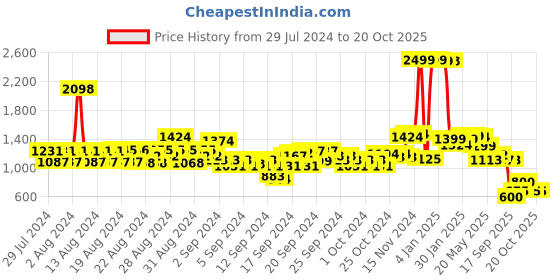ajio.com u.s. polo assn. Zip-Front Hoodie with Contrast Stripes u.s. polo assn. Price History Graph from 29 Jul 2024 to 20 Oct 2025