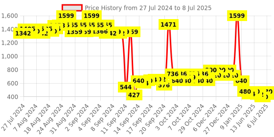 ajio.com nick & jones Zip-Front Hoodie with Contrast Taping nick & jones Price History Graph from 27 Jul 2024 to 8 Jul 2025
